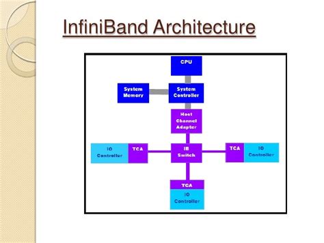 InfiniBand Presentation