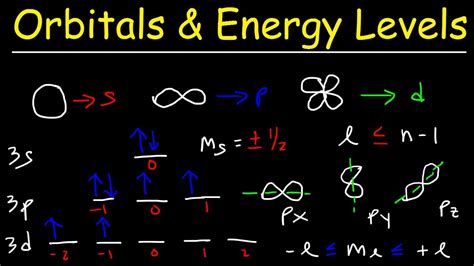 Energy Sublevels Are Designated