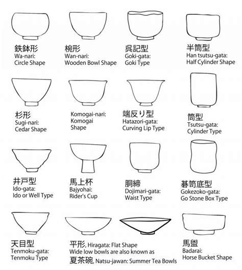 all the shapes http://flyeschool.com/content/japanese-tea-bowl-shapes | Tea bowls, Pottery bowls ...