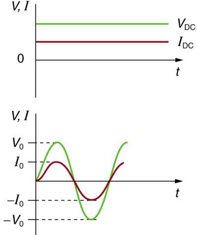 Alternating Current versus Direct Current | Physics