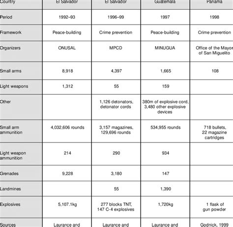 Weapons collection programmes, the Americas | Download Scientific Diagram