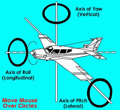 Axis of Rotation