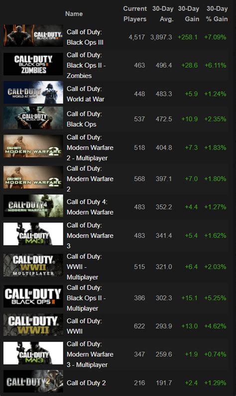 Call of Duty Steam Chart Data : r/CoDCompetitive