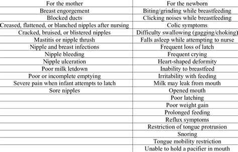 Most common signs and symptoms associated with ankyloglossia | Download Scientific Diagram