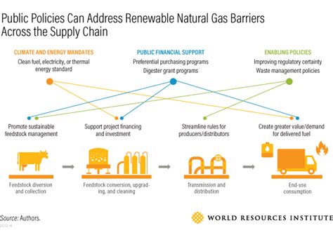 7 things to know about renewable natural gas | GreenBiz