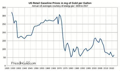 US Retail Gasoline