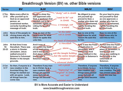 Compare Versions - The Breakthrough Version of the Bible