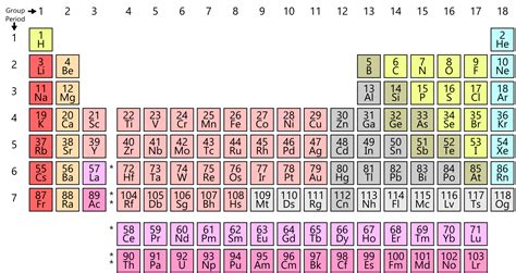 Periodic Table Grade 6
