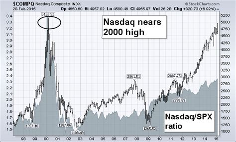 Nasdaq Nears Test of 2000 High | ChartWatchers | StockCharts.com