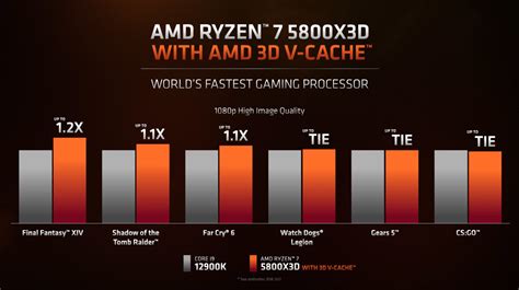 AMD Ryzen 7 5800X3D CPU beats Intel's new Core i9-12900K in gaming