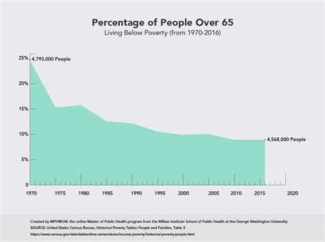 Poverty vs. Federal Poverty Level | Online Public Health