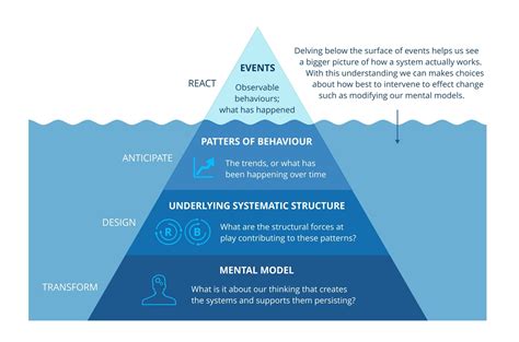 Tim Paul’s illustration of Iceberg of Systems Thinking | Systems thinking, Change management, System