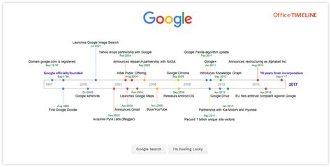 Google History Timeline