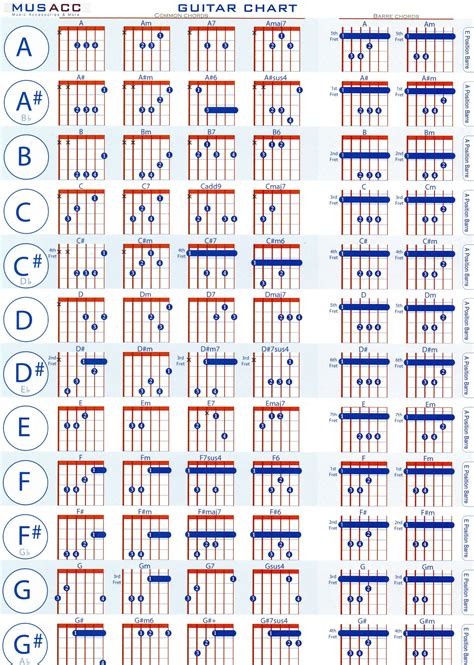 Guitarchart1.jpg (2430×3413) #learnguitar | Guitar chord chart, Guitar chords, Piano chords chart