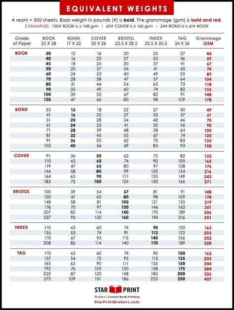 Paper weight conversion chart | Star Print Brokers