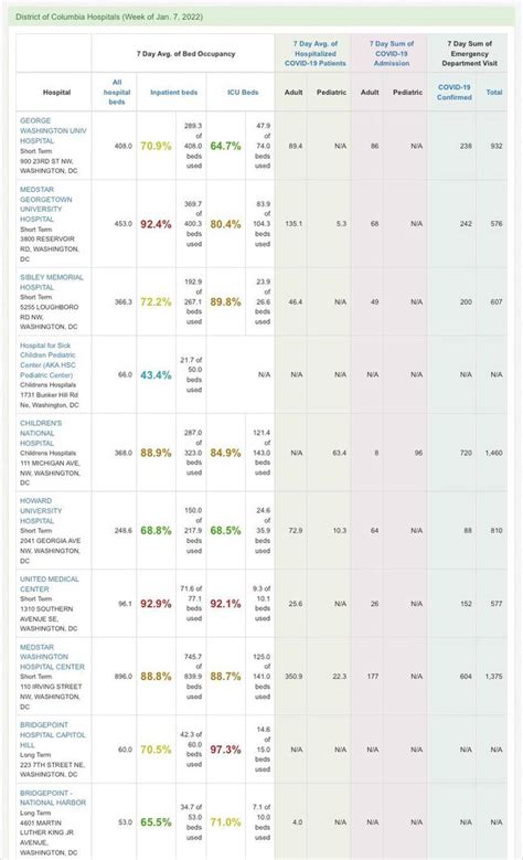 Covid numbers and bed capacity by hospital in DC and DC area. Week of 1/7/22 : r/washingtondc