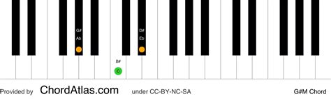 G sharp major piano chord - G#M | ChordAtlas