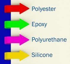 What are the different types of resin | Diy resin crafts, Resin crafts, Resin tutorial