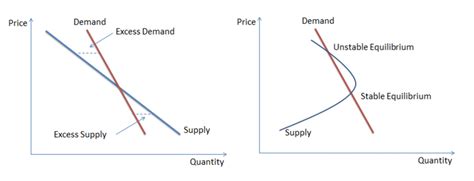 Stable and Unstable Equilibrium - Finance Train