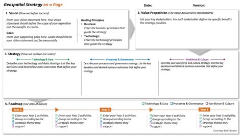 One page strategy to sell your GIS