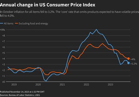 Slowing US inflation boosts hopes Fed done with rate hikes | Reuters