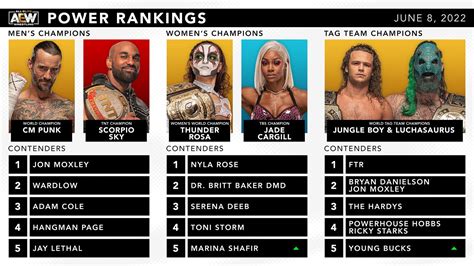 AEW Power Rankings - June 8, 2022 : r/SquaredCircle