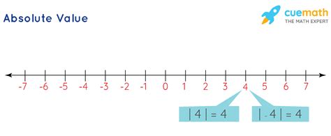 Absolute Value Formula - Learn the Formula for Finding the ...