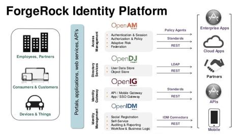 NYC Identity Summit Tech Day: ForgeRock Identity Platform Overview