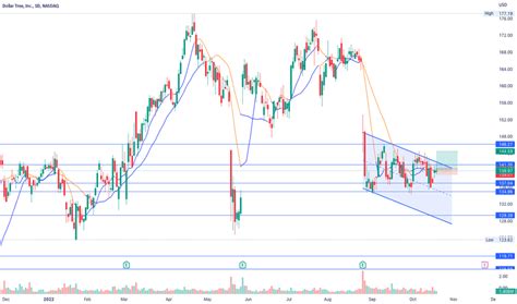 DLTR Stock Price and Chart — NASDAQ:DLTR — TradingView