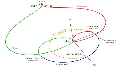 Notional distant retrograde orbit mission profile. | Download Scientific Diagram