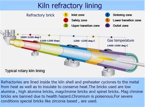 Kiln Refractory Lining Diagram - INFINITY FOR CEMENT EQUIPMENT