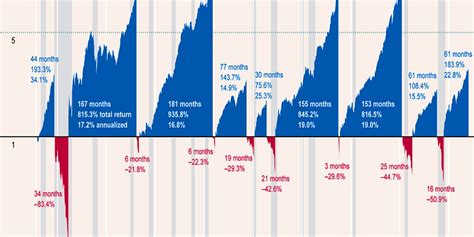 Stock market bear markets history and also forex trends india