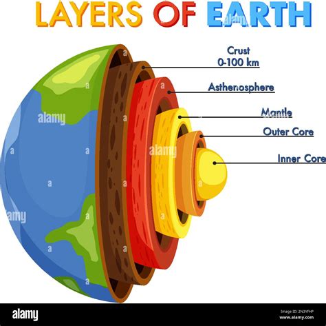 Diagram showing layers of the Earth lithosphere illustration Stock Vector Image & Art - Alamy