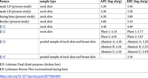 Mean aerobic plate count (APC) and Enterobacteriaceae count (EBC) (log... | Download Scientific ...