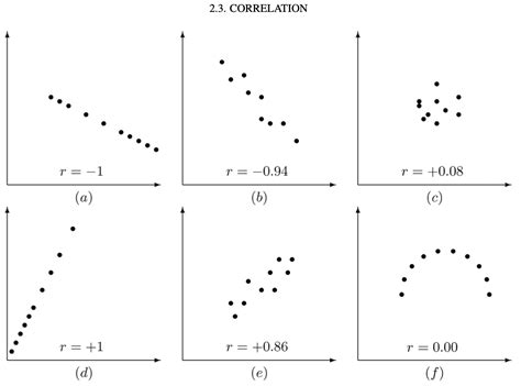 2.3: Correlation - Statistics LibreTexts