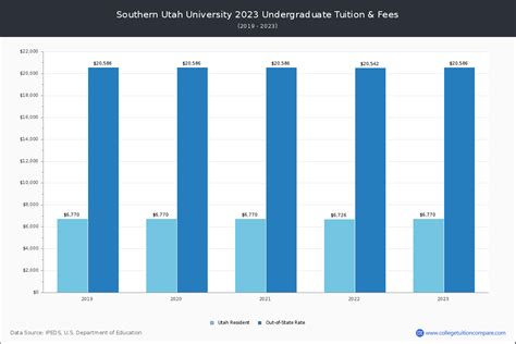 Southern Utah University - Tuition & Fees, Net Price