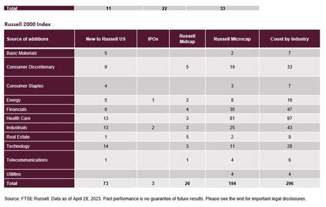 2023 Russell Reconstitution Recap: The Key Takeaways | Seeking Alpha