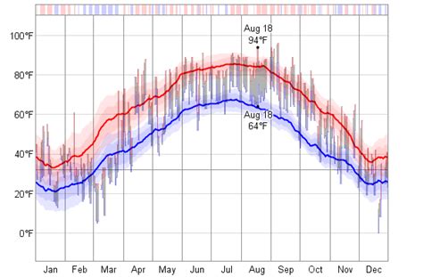 Historical Weather For 1960 in Columbus, Indiana, USA - WeatherSpark