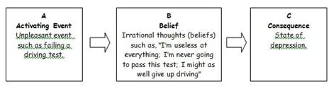 The Cognitive Approach to Explaining Depression (Beck's Negative Triad and Ellis' ABC Model ...