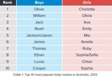 Is your name one of the most popular baby names in Australia?