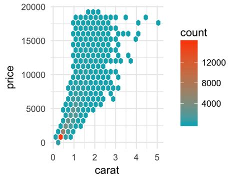 Plot Two Continuous Variables: Scatter Graph and Alternatives - Articles - STHDA