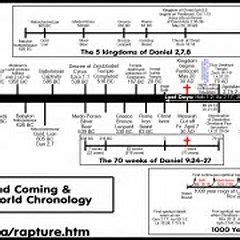 Second Coming Timeline Chart | Bible timeline, Revelation bible ...