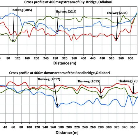 6 Cross profiles showing bed elevation changes and movement of thalweg ...