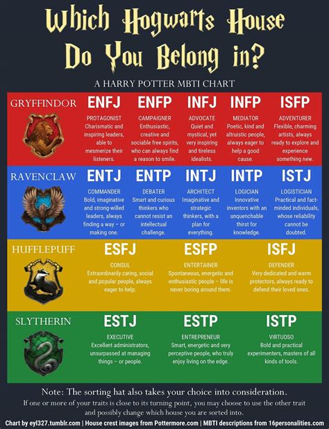 Pin by Lux on Potterhead /* | Mbti charts, Harry potter, Mbti