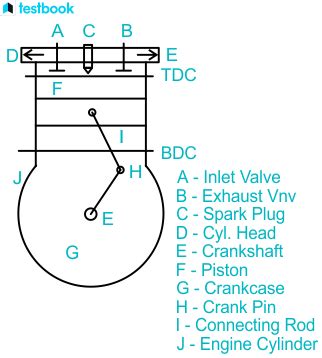 Four-Stroke Engine: Definition, Diagram, Parts, Working, Uses