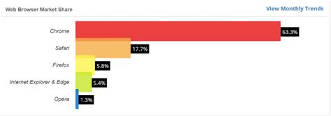 Browser Market Share & Usage Statistics (2023)