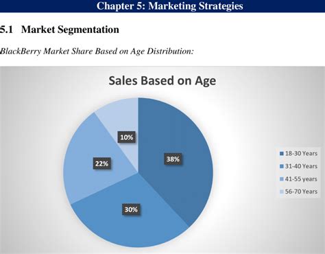 BlackBerry Market Share Based on Age Distribution | Download Scientific ...