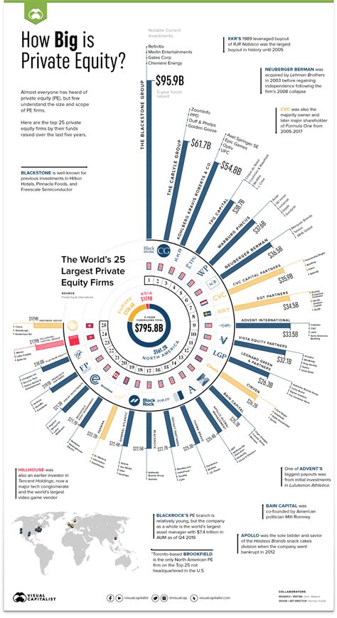 Visualizing the 25 Largest Private Equity Firms in the World | Private ...