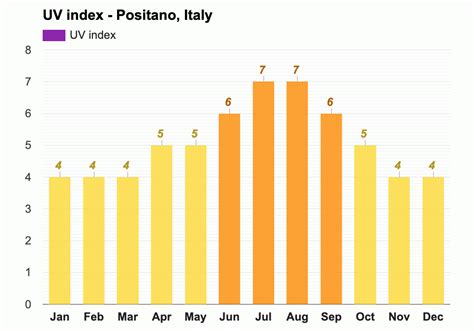 Yearly & Monthly weather - Positano, Italy