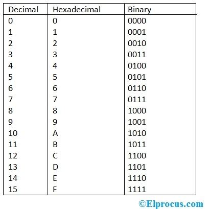 binary to hexadecimal conversion formula